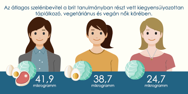 Szelénbevitel a brit tanulmányban résztvevők körében