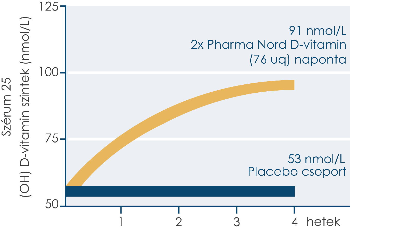 Graph showing good bioavailability of D-pearls