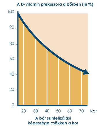 Graph showing the skins decreasing ability to produce vitamin D with increasing age